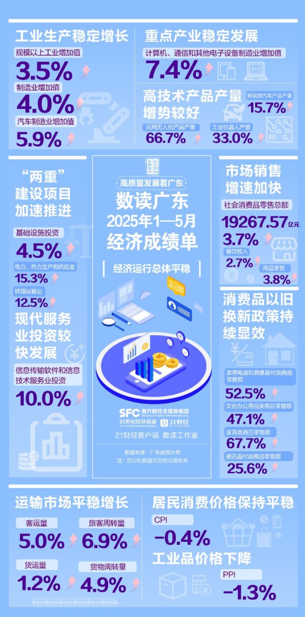 悦来网 社会零售总额达1.93万亿！一图看广东前5月经济运行情况