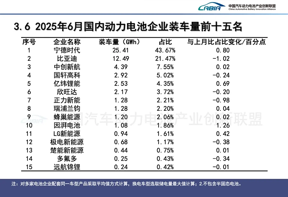 建宝优配 上半年我国动力和其他电池累计销量 659.0GWh，同比增长 63.3%