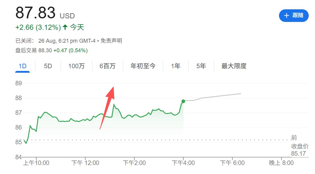 “霉霉”订婚消息引发股价短线飙升